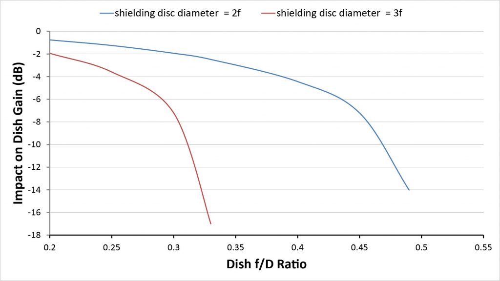 Plots of the gain loss versus dish f/D ratio for shielding discs of two different diameters