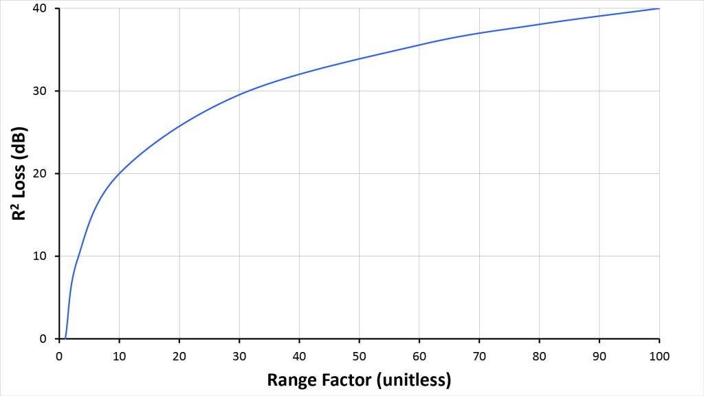 Plot of inverse-square loses versus range factor