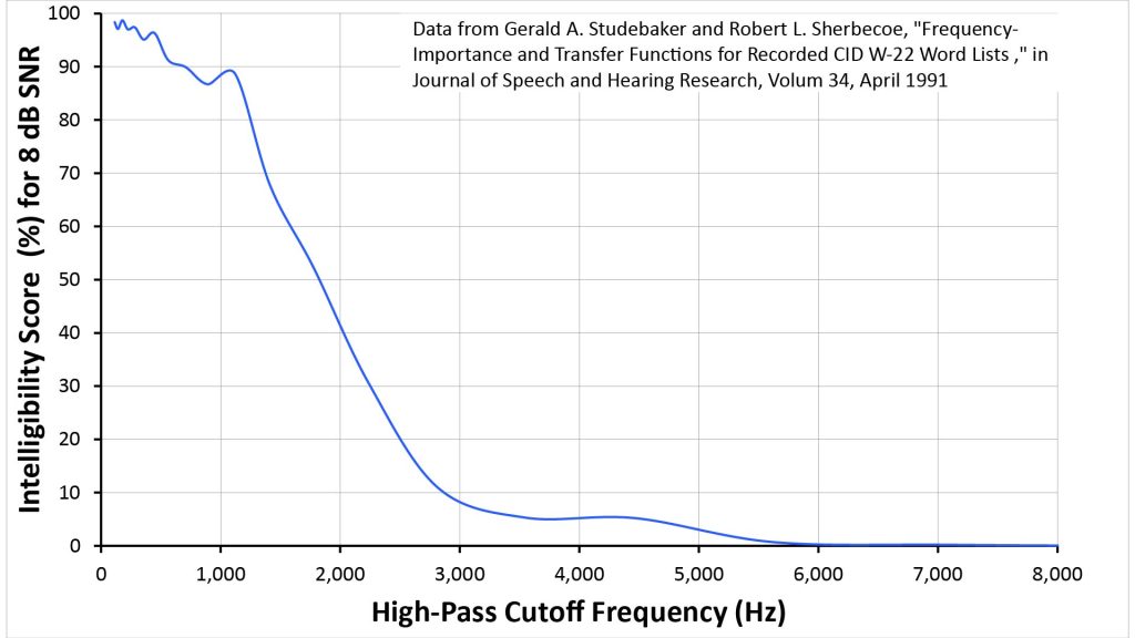 Plot of speech intelligibility (at an SNR of 8 dB) versus high-pass cut-off frequency