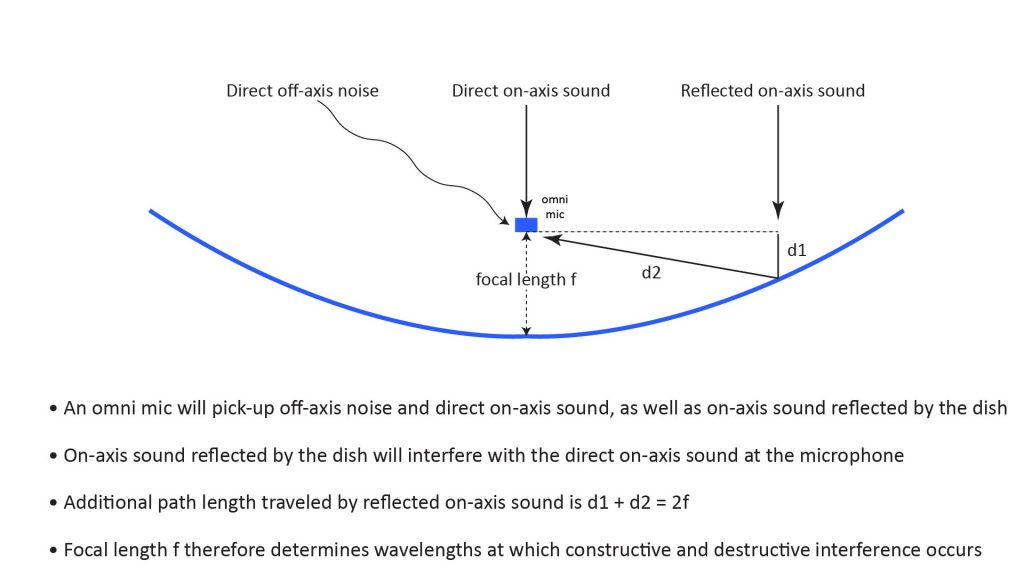 Illustration of an omnidirectional microphone at the focal point of a parabolic dish, showing susceptibility to off-axis noise and interference effects