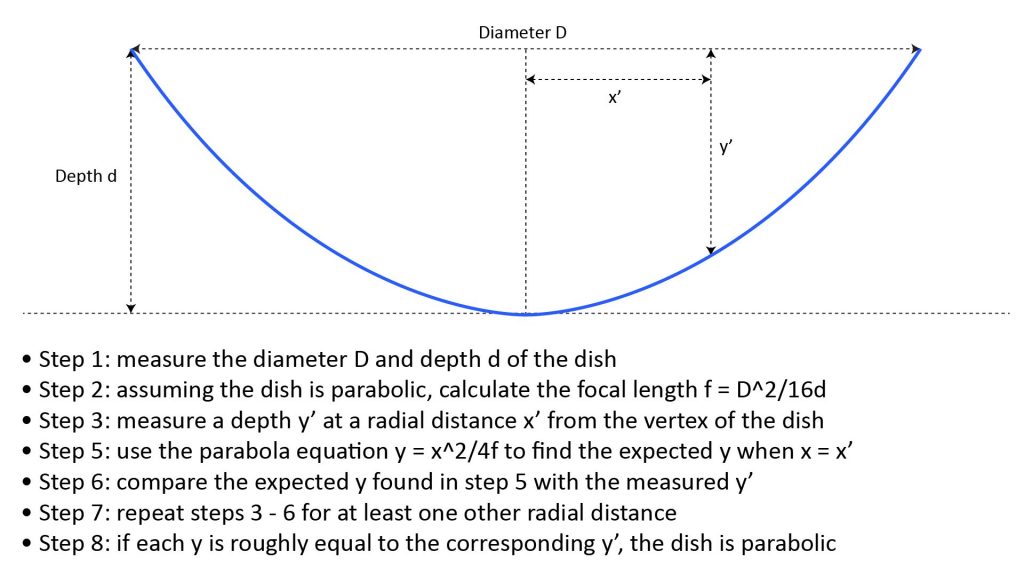 Sketch showing how to measure a dish to determine if it's parabolic