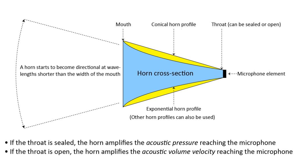 Cut-away illustration of a horn microphone