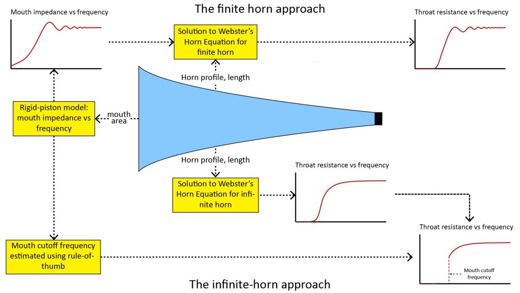 Illustration of the traditional finite-horn and infinite-horn approaches to determine the throat resistance of an acoustic pressure horn