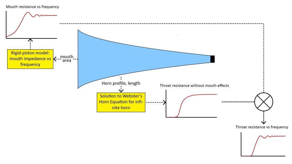 Illustration of the modified infinite-horn approach to estimate the relative throat resistance of a finite horn