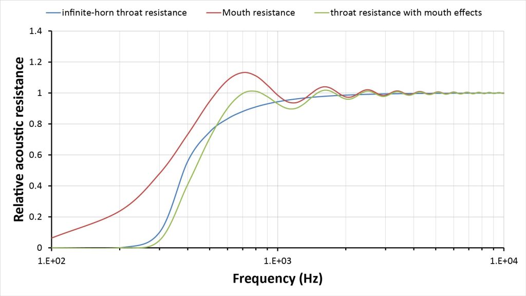 Three plots of relative acoustic resistance versus frequency for an exponential horn: one plot of the throat resistance using the traditional infinite-horn approach, one plot of the mouth resistance using the traditional rigid-piston model, and one plot of the throat resistance with mouth effects using the modified infinite-horn approach