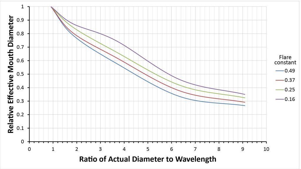 Plots of relative effective mouth diameter versus ratio of actual mouth diameter to wavelength for four exponential acoustic pressure horns, as reported by Olson