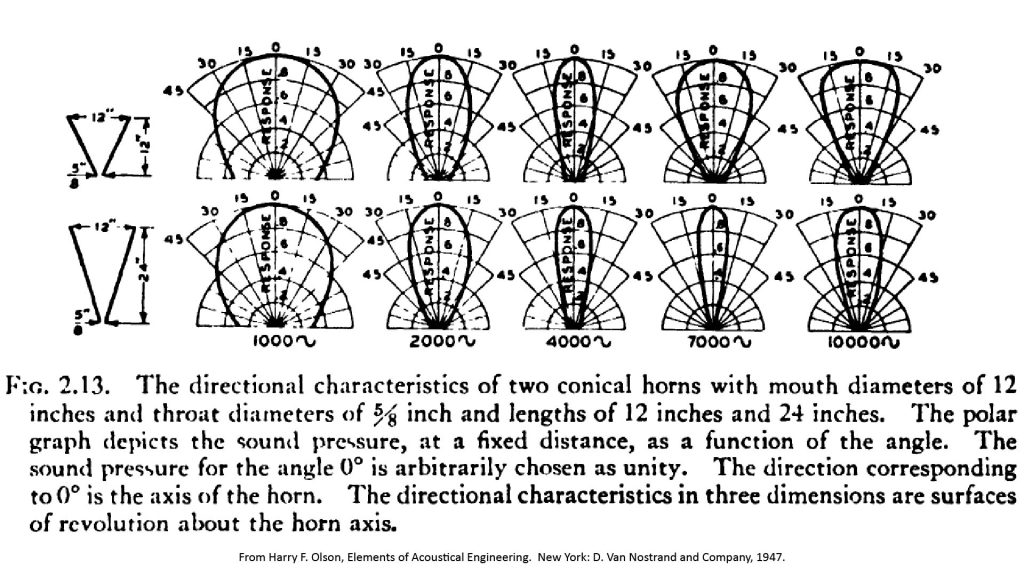 Reproduction of Figure 2.13 from Olson, showing beamwidth versus frequency for two conical acoustic pressure horns.