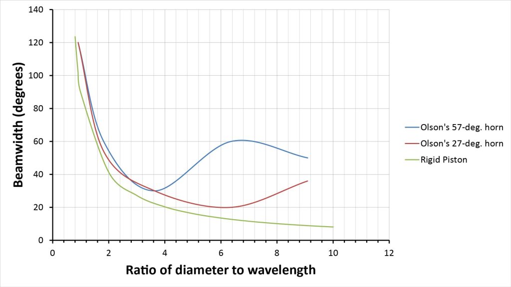 Plot showing three curves of beamwidth versus ratio of mouth-diameter-to-wavelength for conical acoustic pressure horns. Two curves are from data reported by Olson, and third curve is based on the rigid-piston model assuming the same mouth diameter as Olson's horns.