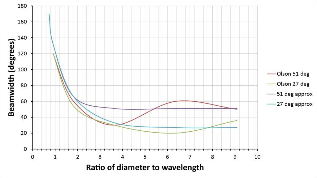 Plot showing four curves of beamwidth versus ratio of mouth-diameter-to-wavelength for conical acoustic pressure horns. Two curves are from data reported by Olson, and two curves are based on the simple model described herein applied to horns of the same shape as Olson's.