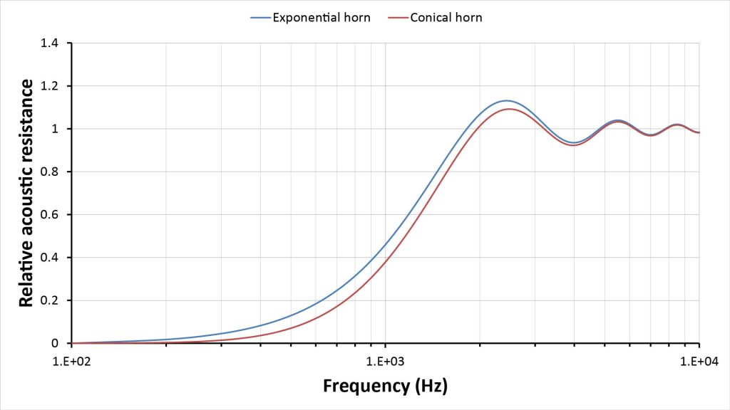 Plot of the predicted relative throat resistance of horn pair 1 using the modified infinite-horn approach