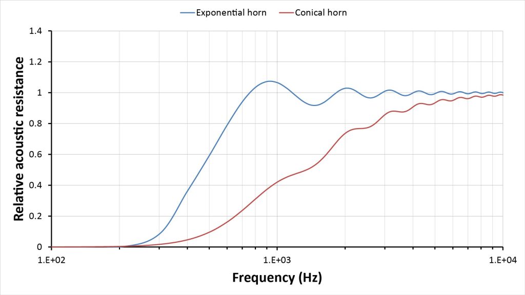 Plot of the predicted relative throat resistance of horn pair 2 using the modified infinite-horn approach