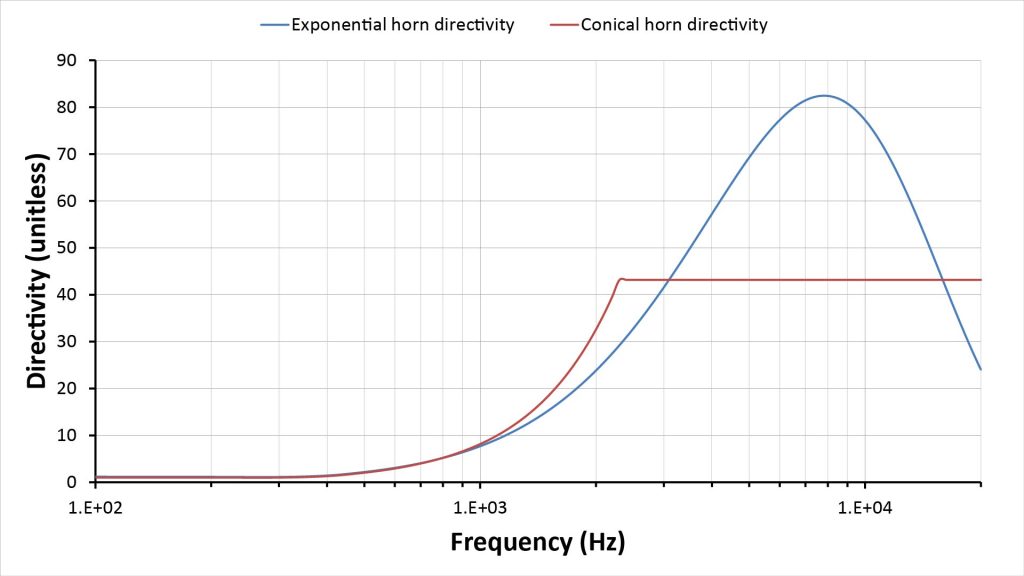 A plot of the predicted directivity versus frequency for horn pair 2
