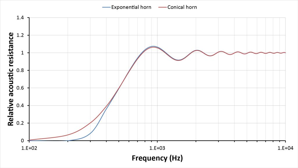 Plot of the predicted relative throat resistance of horn pair 3 using the modified infinite-horn approch