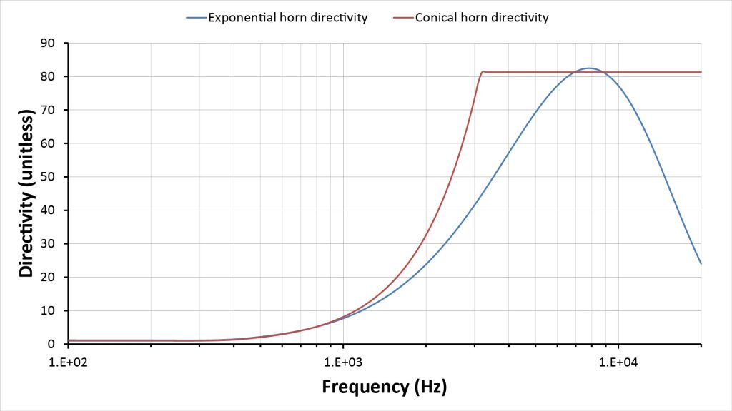A plot of the predicted directivity versus frequency for horn pair 3