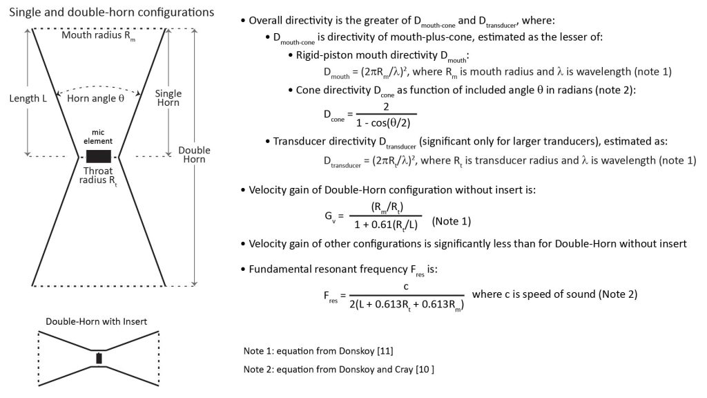 Illustration of acoustic velocity horn configurations and key equations