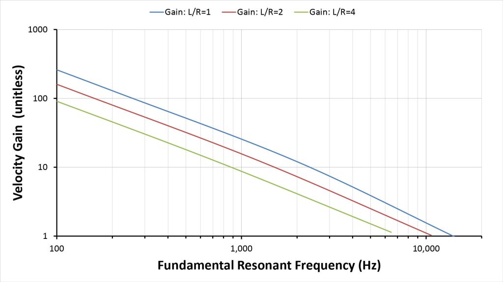 Plot of the velocity gain versus fundamental resonant frequency of an acoustic velocity horn for three ratios of length to mouth radius