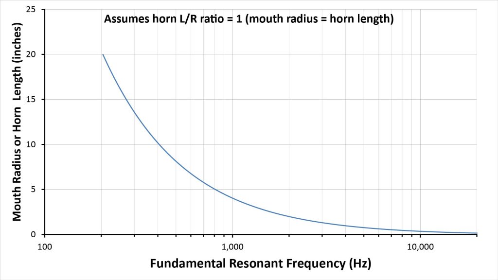 Plot of mouth radius and horn length versus fundamental resonant frequency for a horn with a length-to-radius ratio of 1