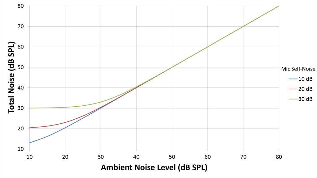 Plots of total noise as a function of ambient noise level for three levels of microphone self-noise
