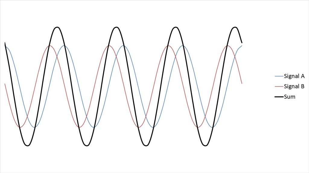 Illustration of interference between two sinusoids of same frequency but different phase