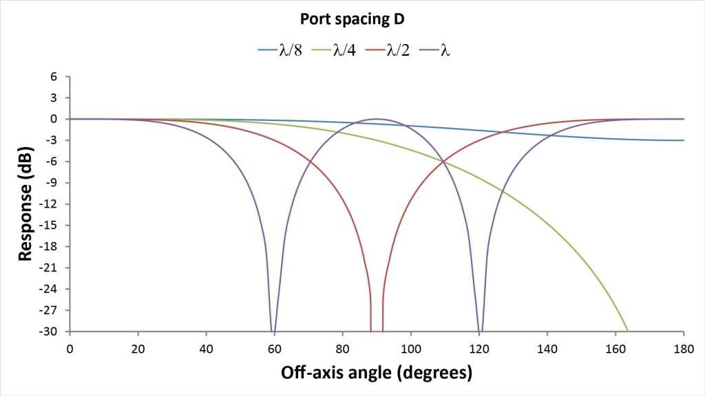 Plot of response versus off-axis angle for a simple two-port line microphone for four values of microphone spacing