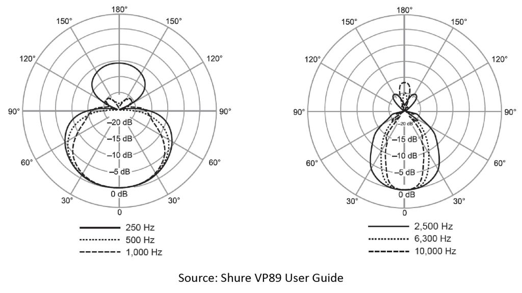 Manufacturer-supplied polar response plots for the Shure VP89L shotgun microphone from the VP89 User Guide