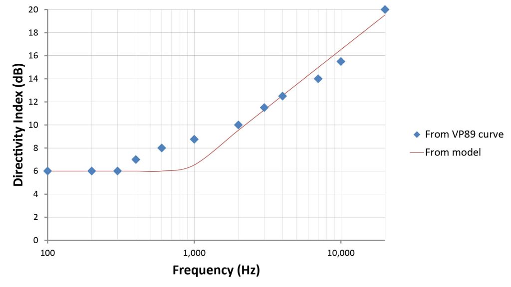 Plot of modeled versus manufacturer-specified directivity index for the Shure VP89L shotgun microphone