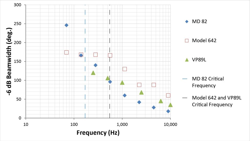 Plot of -6 dB beamwidth versus frequency for three shotgun microphones