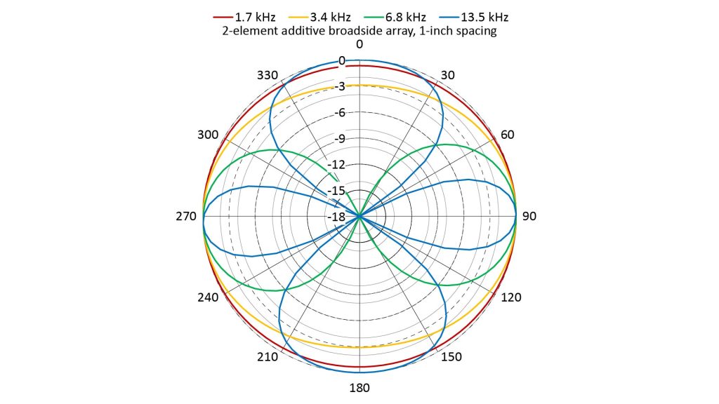 Polar plot of the array factors of a 2-element additive broadside array with 1-inch spacing at four different frequencies
