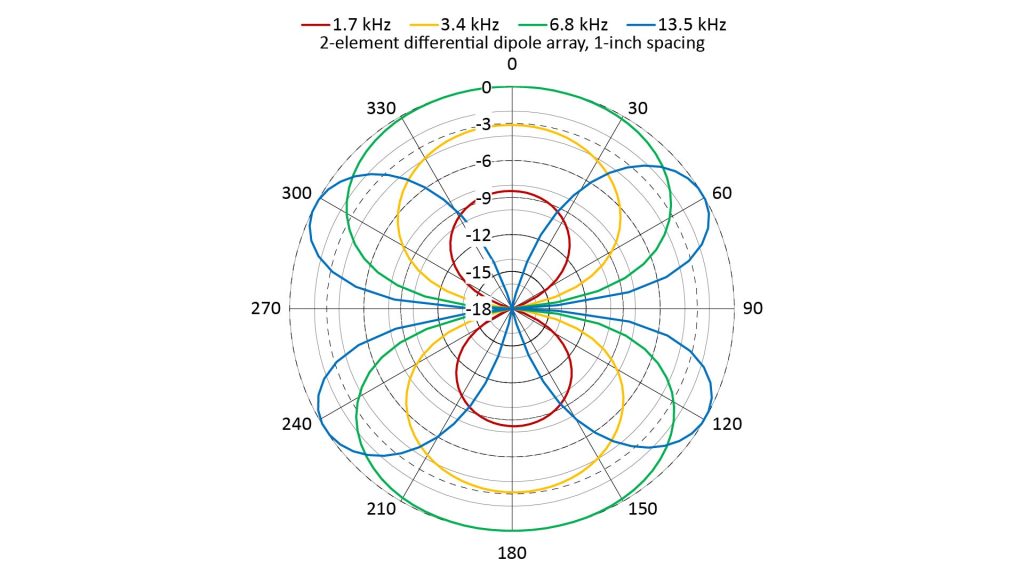 Polar plot of the array factors of a 2-element differential dipole array with 1-inch spacing for four different frequencies
