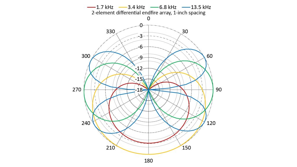 Polar plot of the array factors of a 2-element differential endfire array with 1-inch spacing for four different frequencies