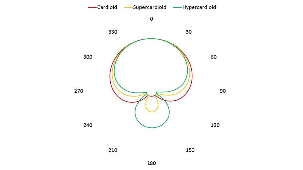 Illustration of cardioid, supercardioid, and hypercardioid polar patterns