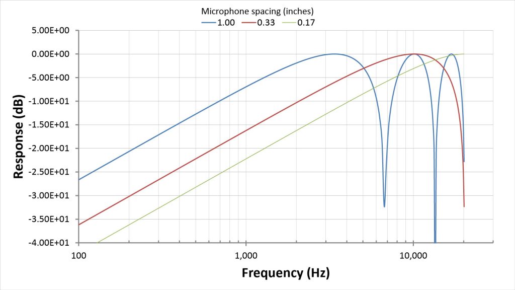 Plot of on-axis response versus frequency for a two-element differential endfire array microphone