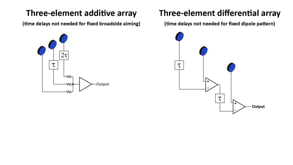 Illustration of three-element array microphones
