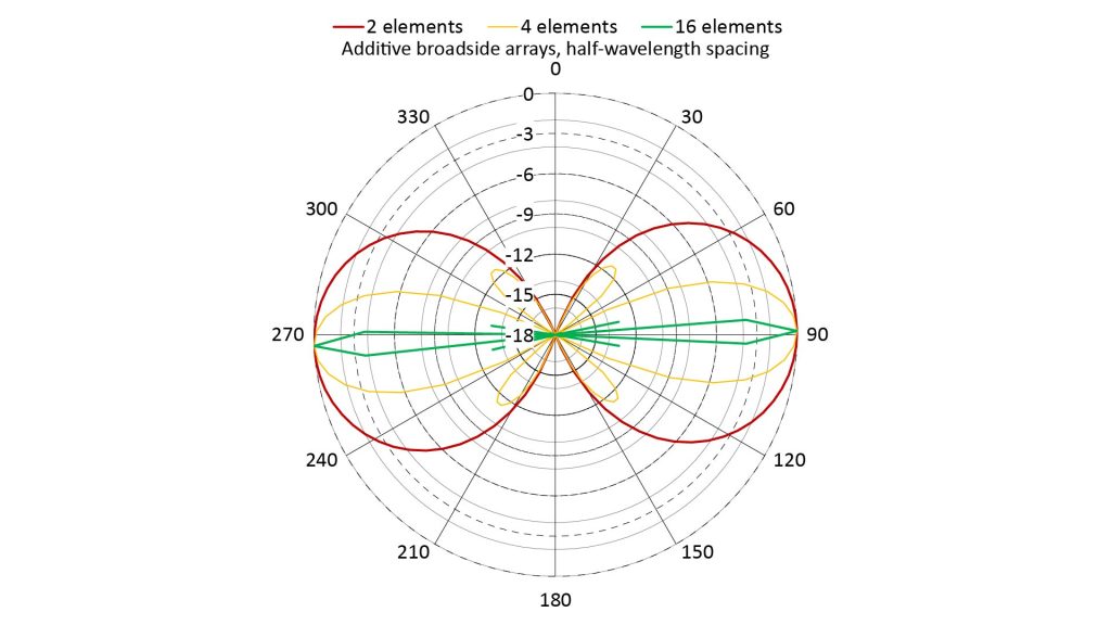Polar plot of array factors of additive linear broadside arrays with half-wavelength spacing