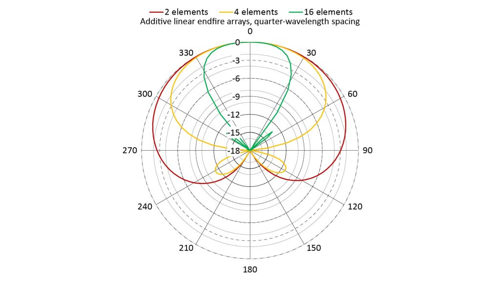 Polar plot of array factors of various additive linear endfire arrays