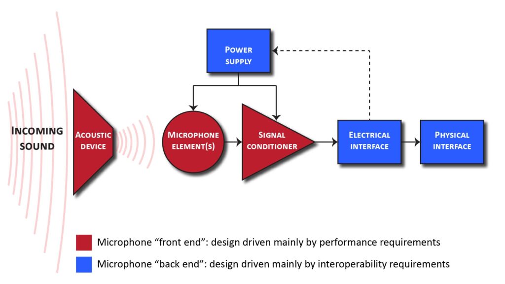 A microphone block diagram