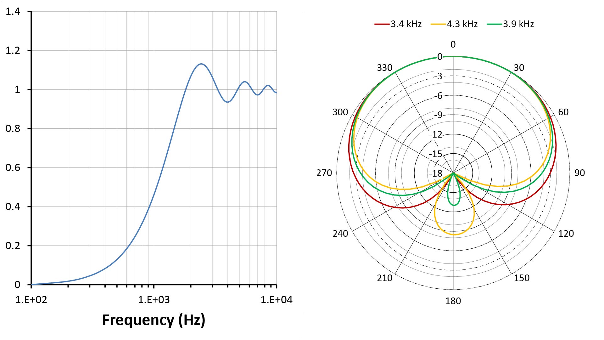 Examples of frequency response and polar pattern plots