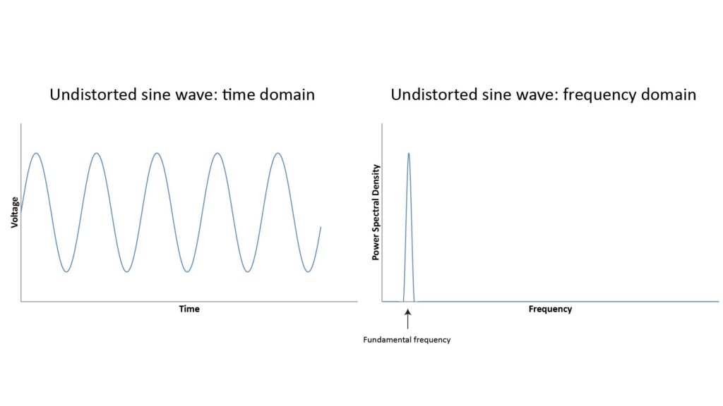 A pure sine wave in the time-domain and frequency-domain