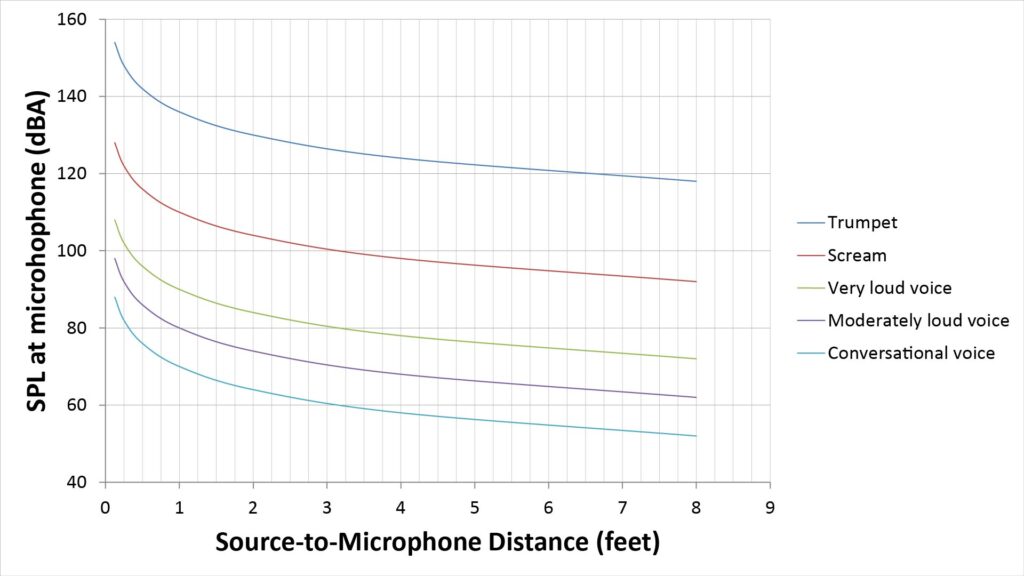 Curves of SPL at a microphone versus source-to-microphone distance