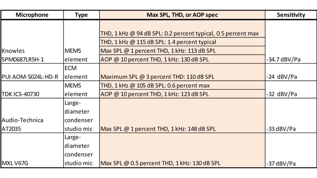 Example of microphone specifications related to max SPL