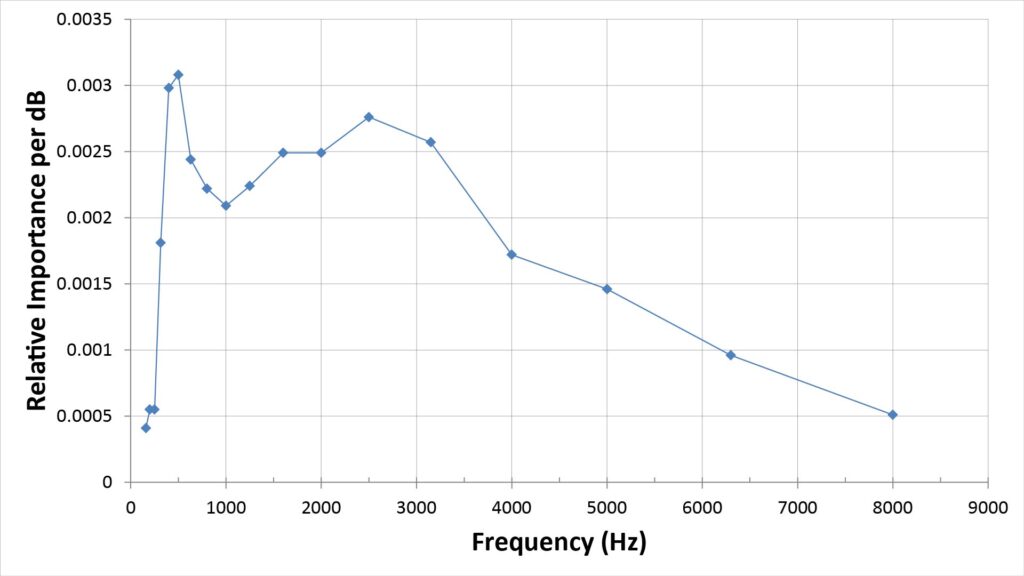 Curve of relative importance versus frequency for speech intelligibility