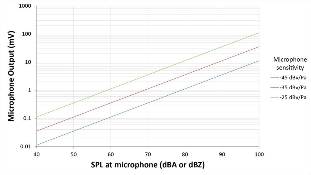 Curves of microphone output voltage versus SPL with sensitivity as a parameter