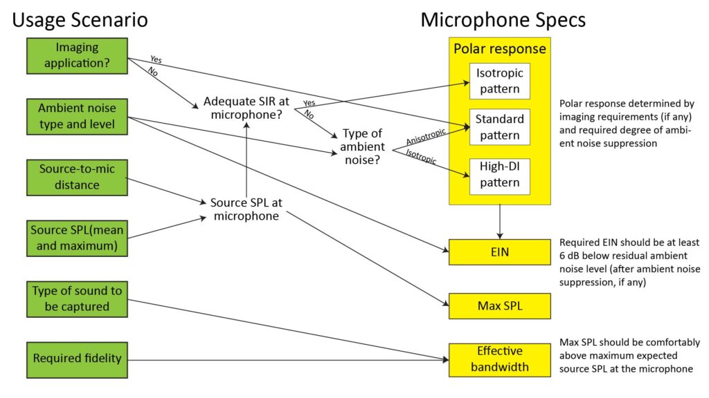 Flowchart showing how to choose microphone specs