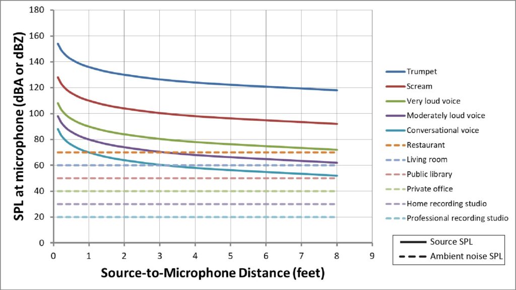 Microphone SPL versus source-to-microphone distance for both desired sound and ambient noise