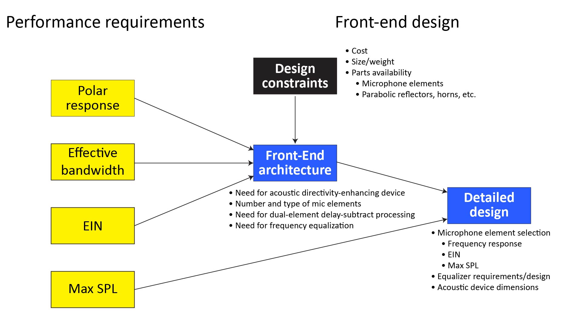 microphone design Circuit Diagram