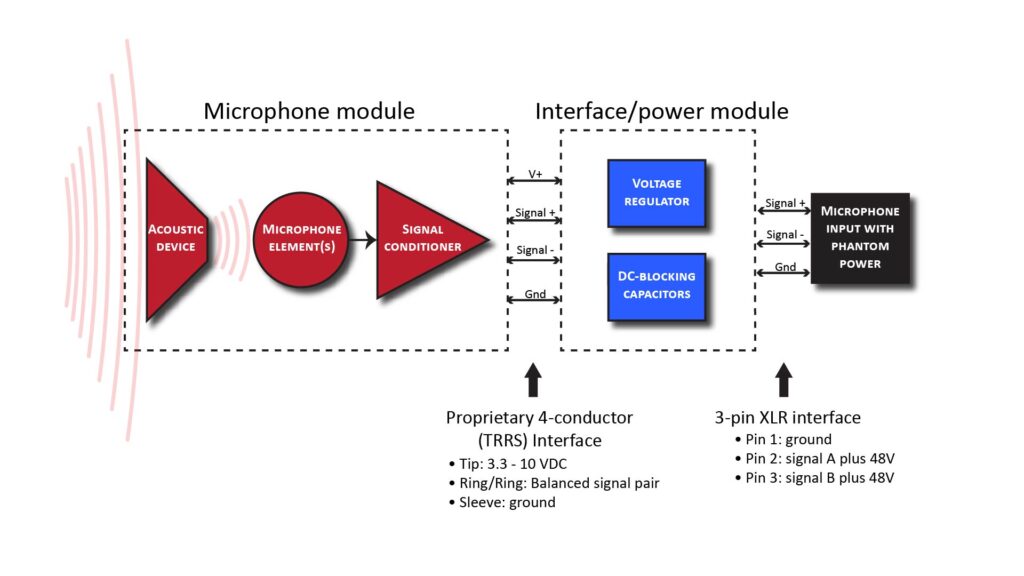 Block diagram of a modular DIY microphone configuration for a Type 1 microphone