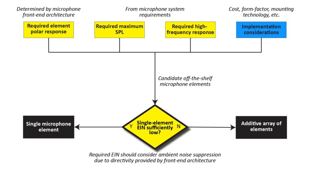 Flowchart of the process for finalizing the microphone element configuration