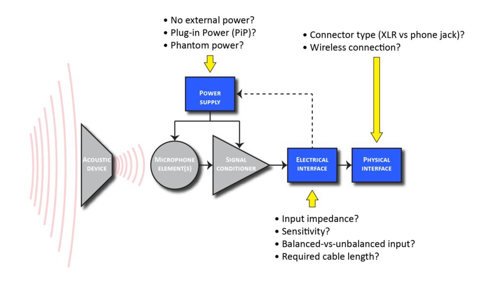 Block diagram showing how interoperability requirements drive microphone back-end design