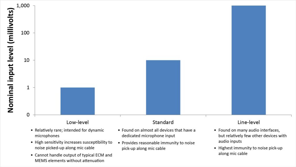 Column chart showing nominal input levels for three types of audio input