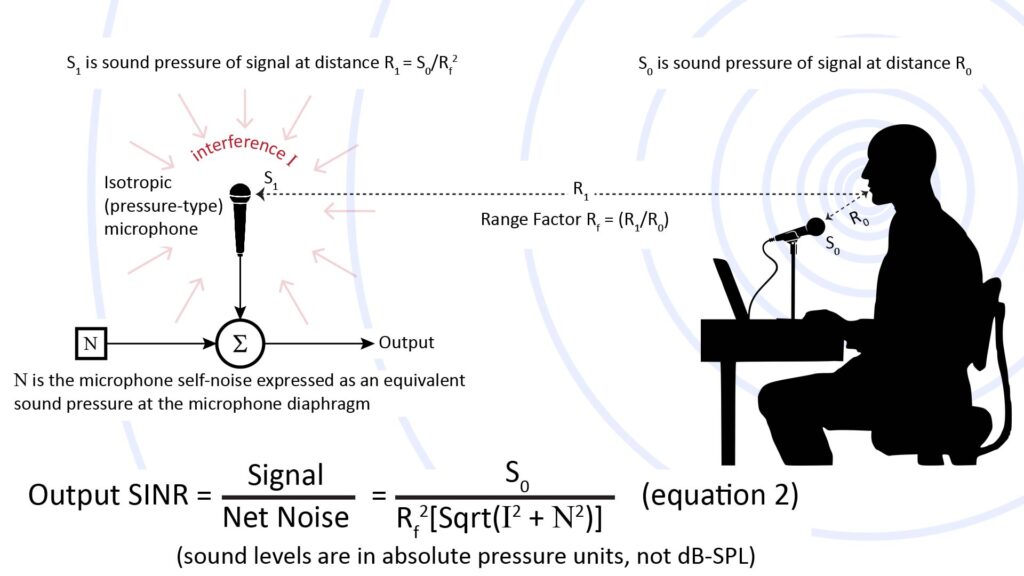 Illustration of the SINR equation as applied to an isotropic microphone